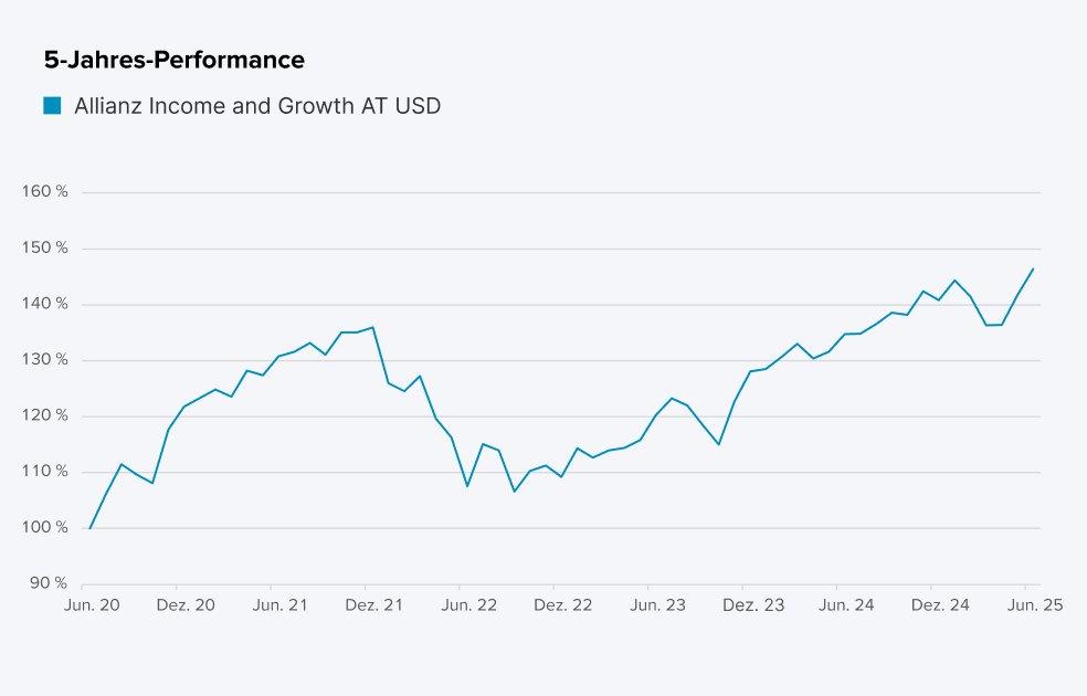 5-Jahres-Verlauf Allianz Income and Growth