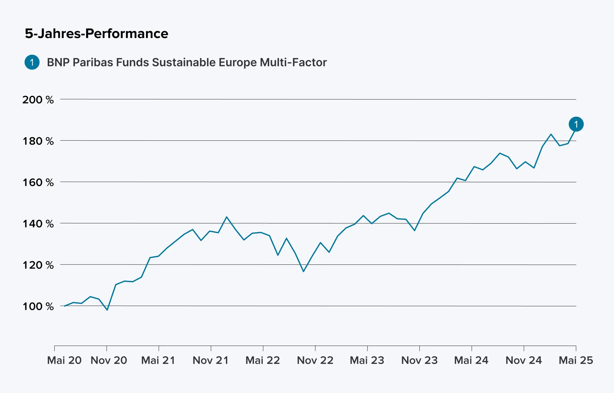 5-Jahres-Verlauf BNP Paribas Funds Sustainable Europe Multi-Factor Equity Classic-EUR ACC