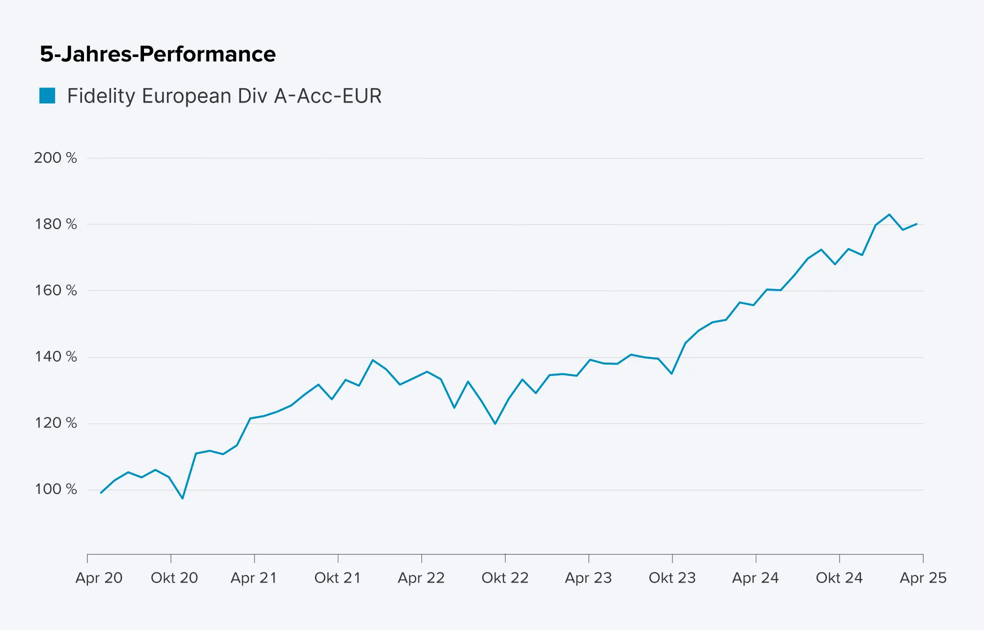5-Jahres-Verlauf Fidelity Funds – European Dividend Fund