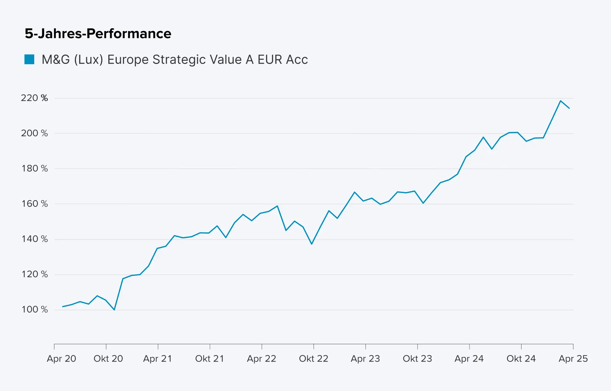 5-Jahres-Verlauf M&G European Strategic Value Fund