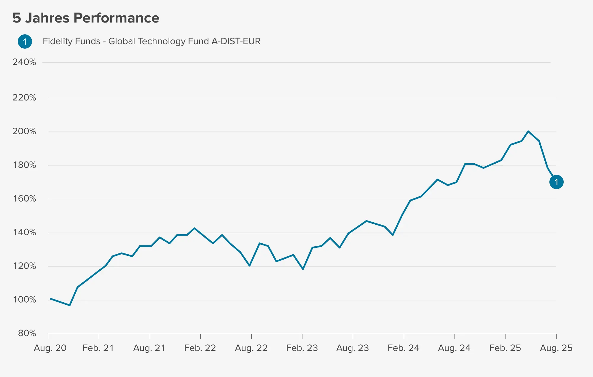 5-Jahres-Verlauf Fidelity Funds – Global Technology Fund A-DIST-EUR