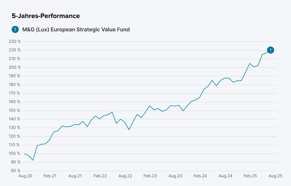 5-Jahres-Verlauf M&G European Strategic Value Fund