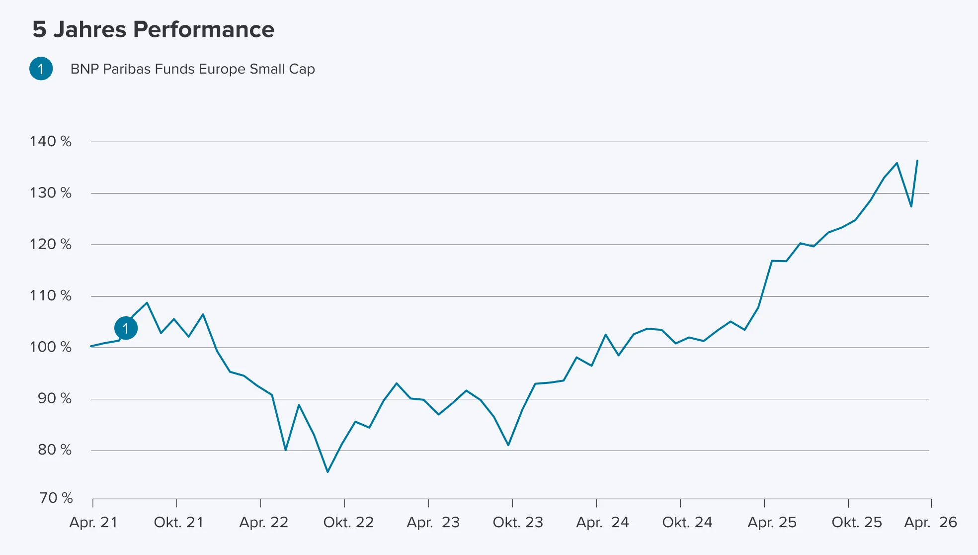 5 Jahres Performance BNP Paribas Funds Europe Small Cap 