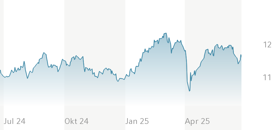 Snapshot des Amundi MSCI Switzerland UCITS ETF mit Kursverlauf