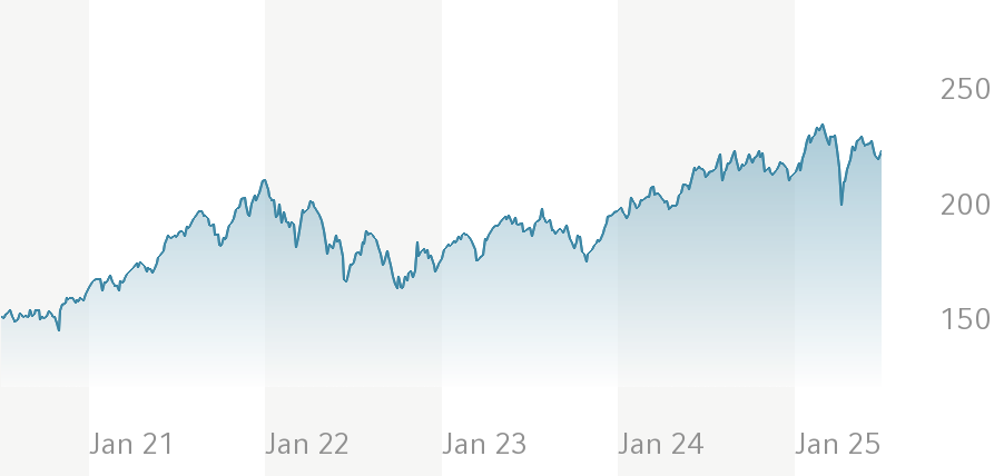 Snapshot des Xtrackers SLI UCITS ETF mit Kursverlauf