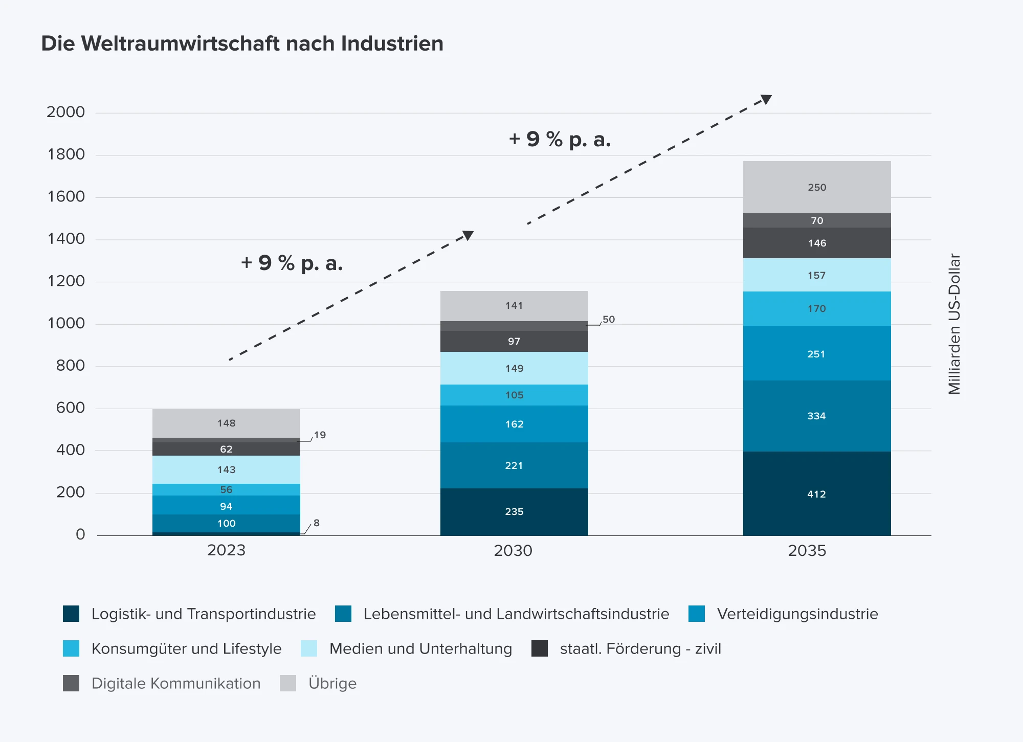 Schaubild der Weltraumwirtschaft nach Industrien als Diagramm