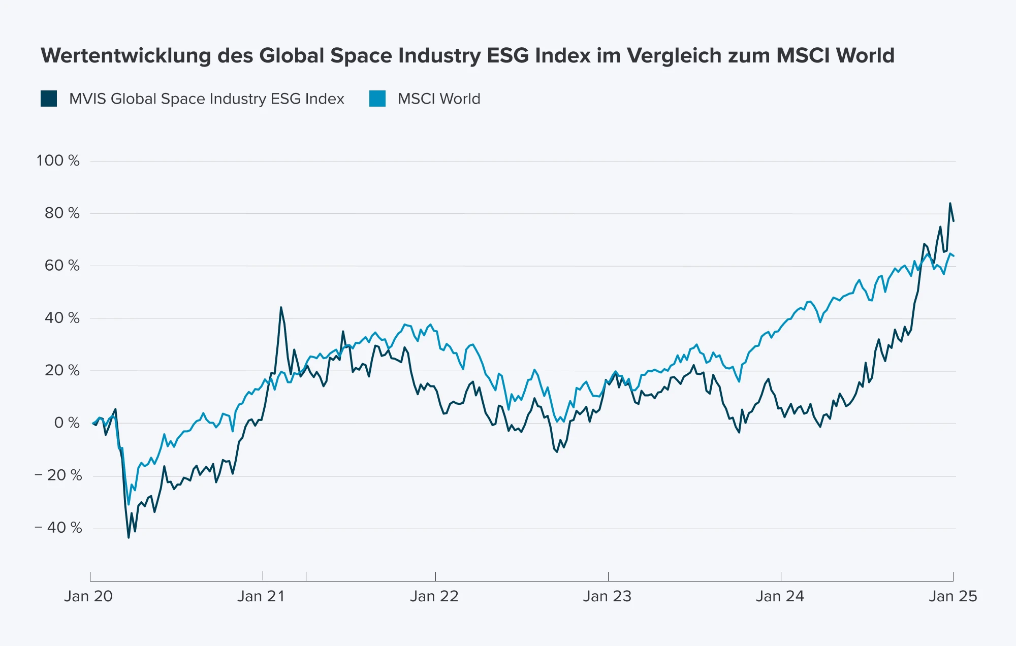 Schaubild der Wertentwicklung des Global Space Industry ESG Index im Vergleich zum MSCI World als Diagramm