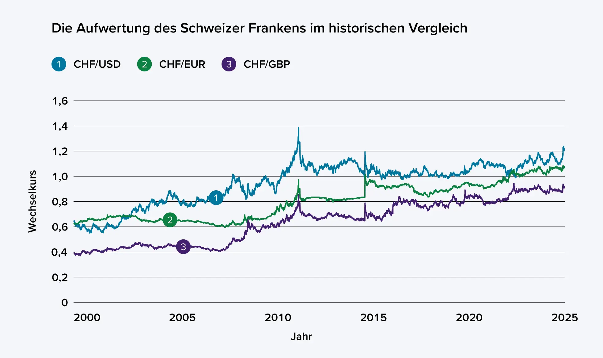 Diagramm Aufwertung des Schweizer Frankens im historischen Vergleich