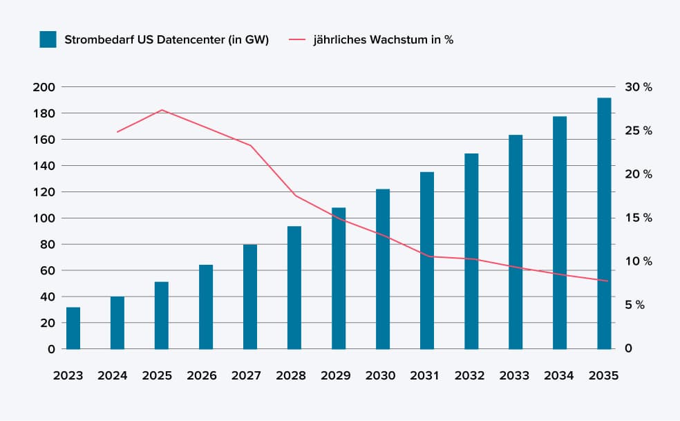 Grafik mit einem Balkendiagramm zum Strombedarf des US Datencenter (in GW) und einer Kurve, die das jährliche Wachstum in Prozent zeigt.