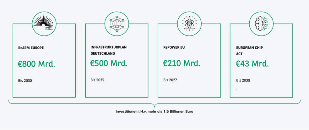Übersicht Investitionen in die strategische Autonomie Europas