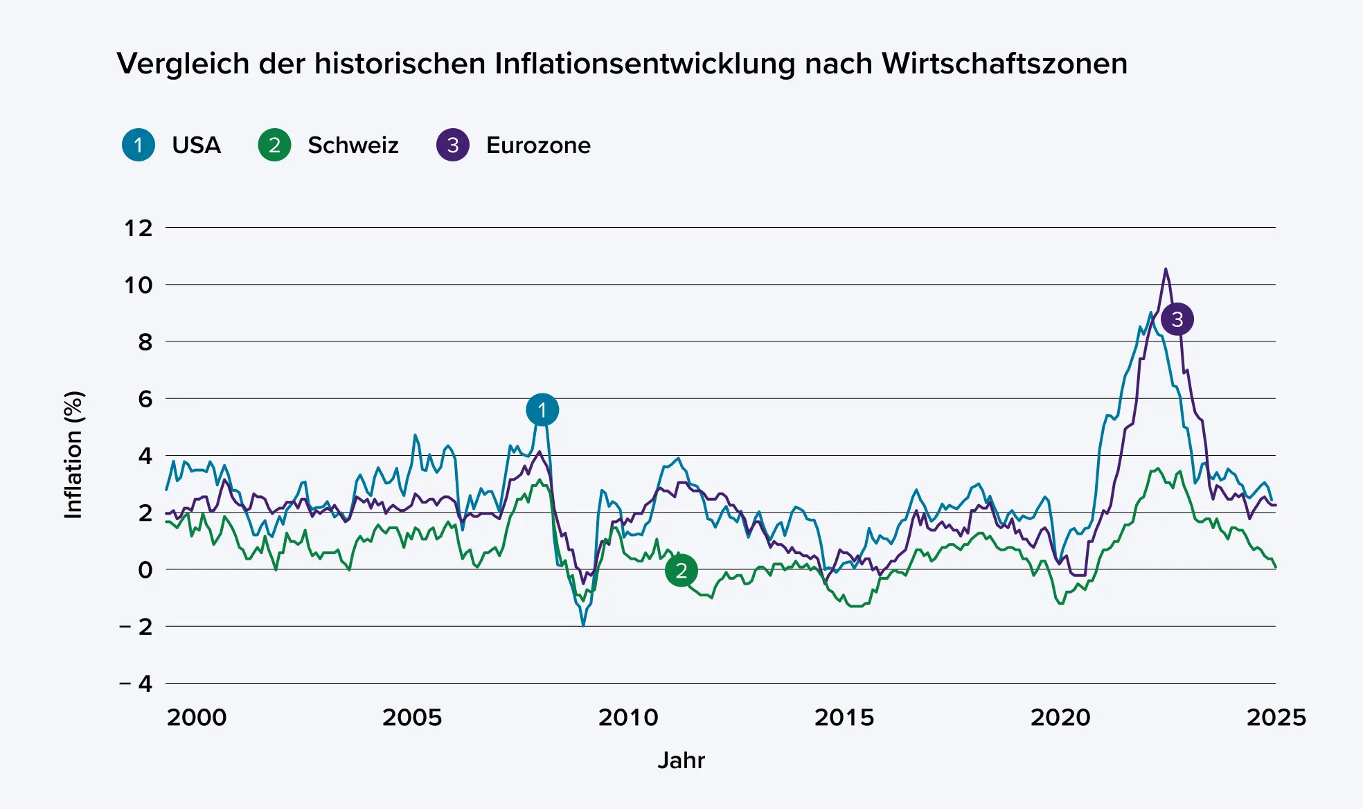 Diagramm Vergleich der historischen Inflationsentwicklung nach Wirtschaftszonen
