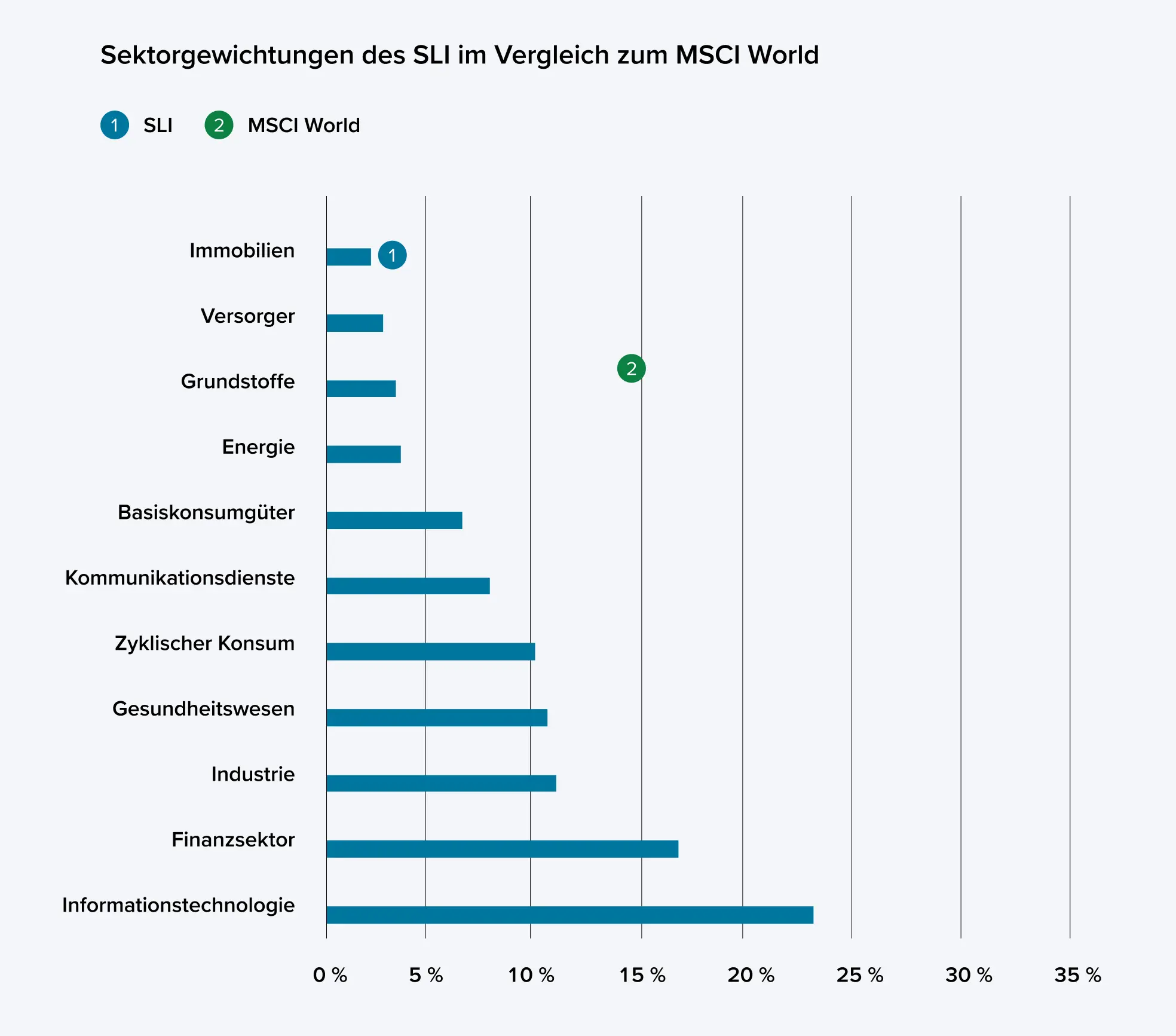 Diagramm Sektorgewichtungen des SLI im Vergleich zum MSCI World