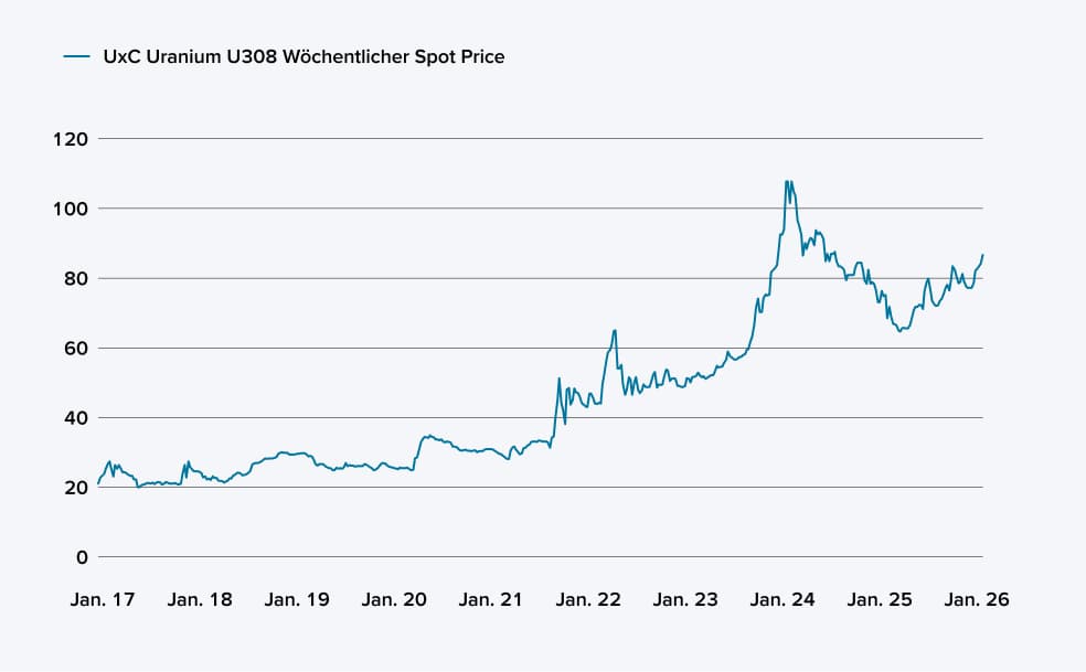 Grafik zur Werteentwicklung von UxC Uranium U308, wöchentlicher Spot Price von Januar 2017 bis Januar 2026