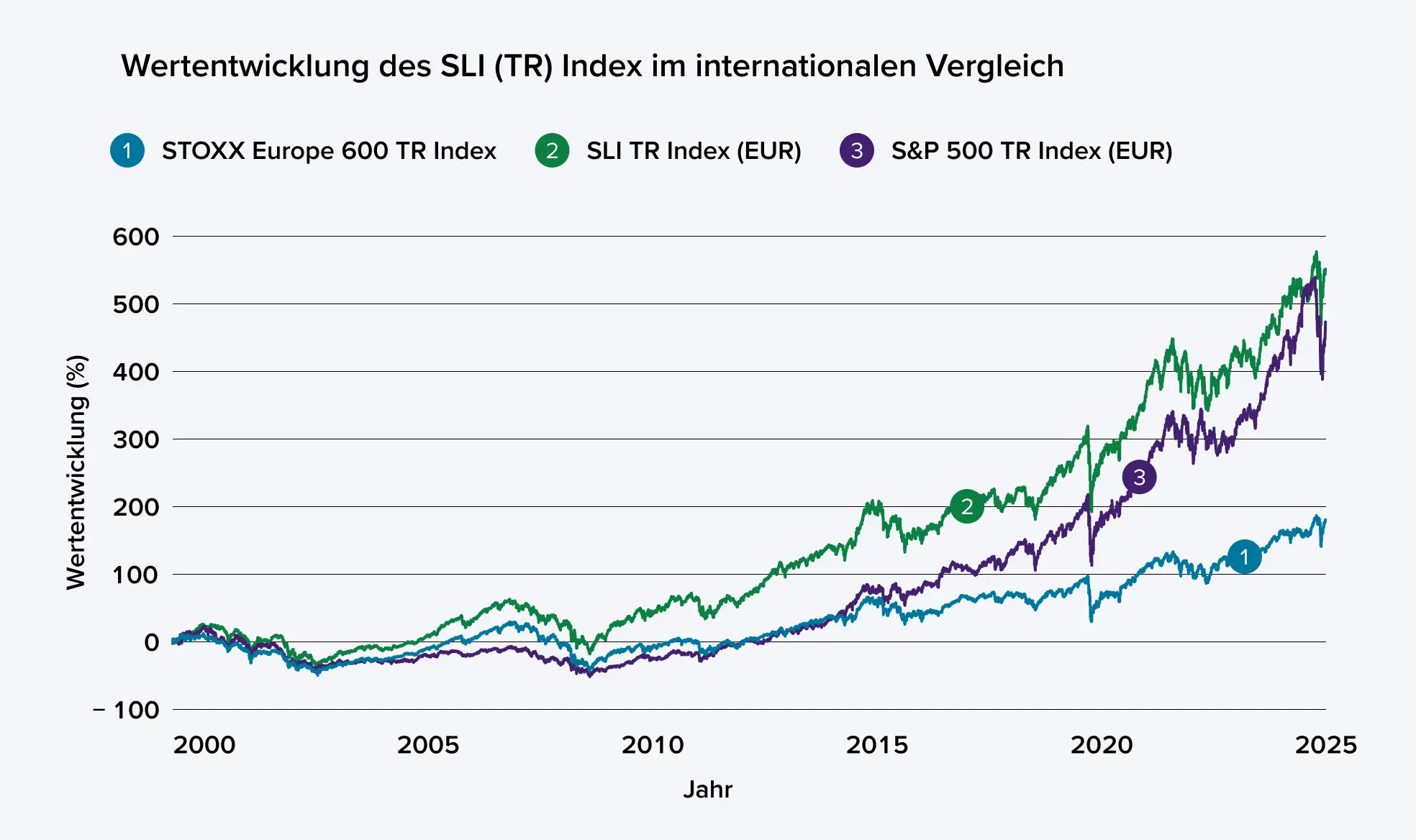 Diagramm Wertentwicklung des SLI (TR) Index im internationalen Vergleich