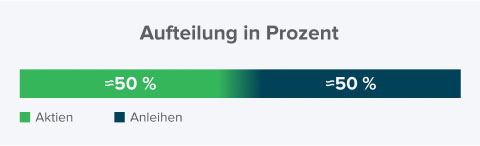 Schaubild zur Aufteilung in Prozent zwischen Aktien und Anleihen