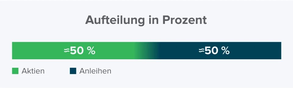 Schaubild zur Aufteilung in Prozent zwischen Aktien und Anleihen