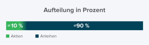 Schaubild zur Aufteilung in Prozent zwischen Aktien und Anleihen