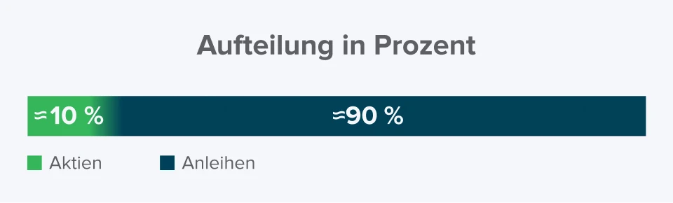 Schaubild zur Aufteilung in Prozent zwischen Aktien und Anleihen