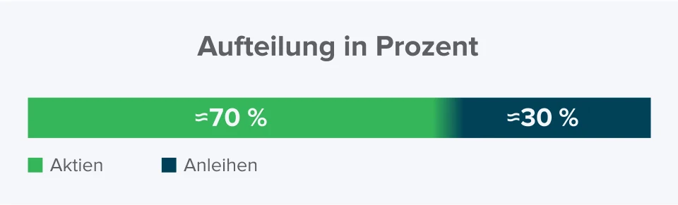 Schaubild zur Aufteilung in Prozent zwischen Aktien und Anleihen