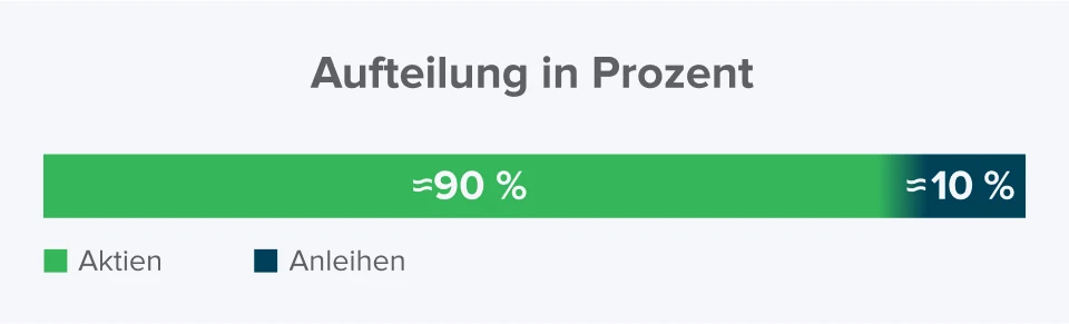 Schaubild zur Aufteilung in Prozent zwischen Aktien und Anleihen