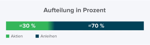 Schaubild zur Aufteilung in Prozent zwischen Aktien und Anleihen