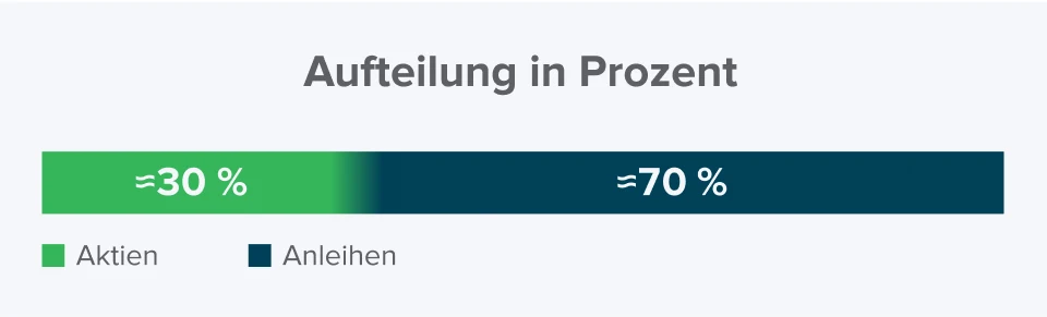 Schaubild zur Aufteilung in Prozent zwischen Aktien und Anleihen