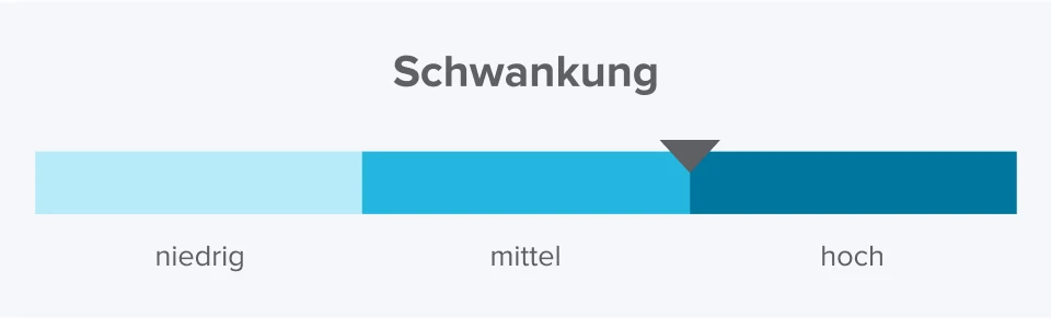 Schaubild zur Schwankungsbreite mit blauer Skalaeinteilung
