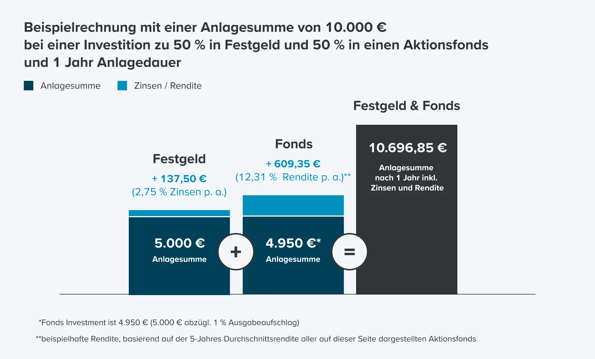 Schaubild Beispielrechnung mit einer Anlagesumme von 10.000€