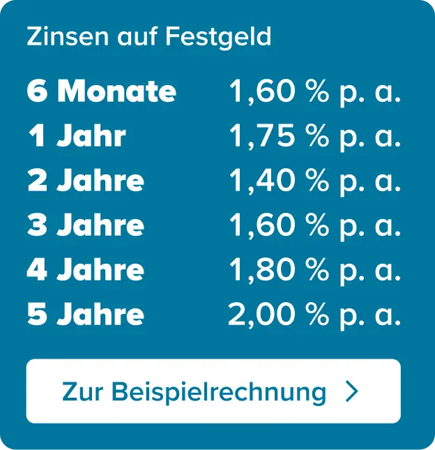 Hellblauer Störer mit weißer Schrift zu den Festgeldzinsen