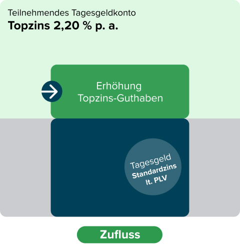 Grafik mit der Aufschrift Teilnehmendes Tagesgeldkonto Topzins 2,20 % p. a. und dem Button Zufluss