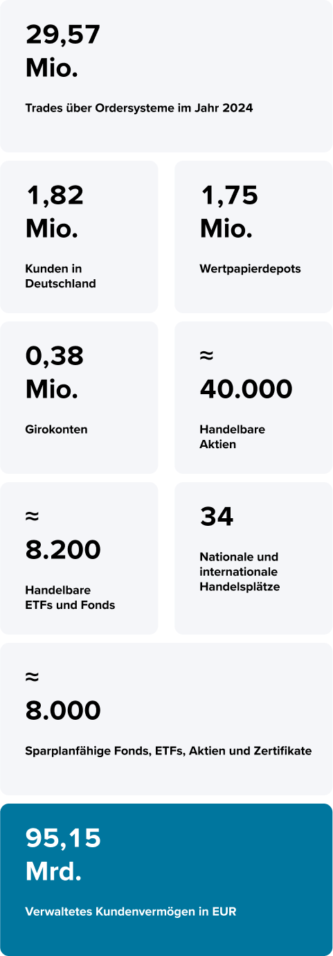 Übersichtsgrafik Consorsbank in Zahlen