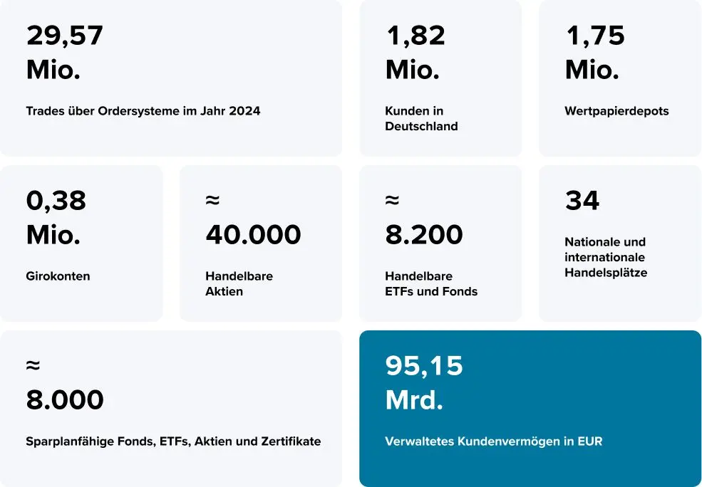Übersichtsgrafik Consorsbank in Zahlen