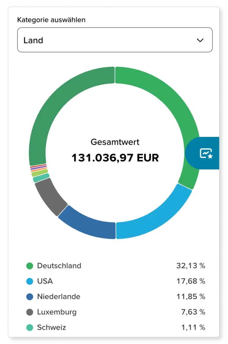 Ausschnitt aus der Depotanalyse, die beispielhaft eine Grafik zur Diversifikation nach Ländern zeigt