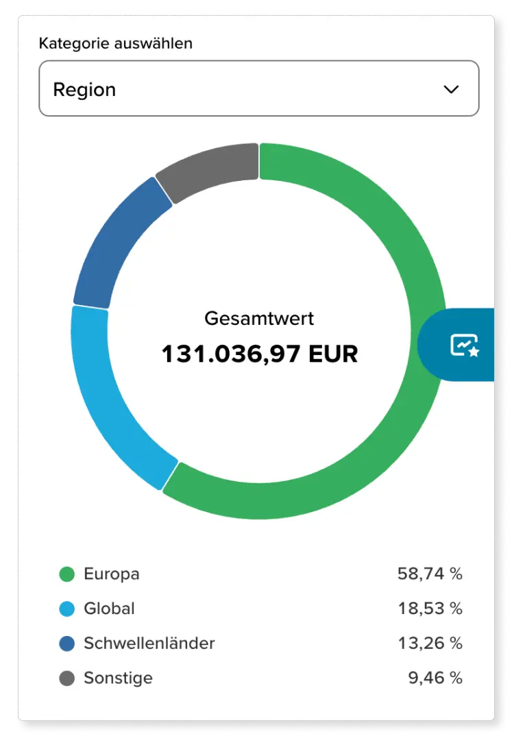 Ausschnitt aus der Depotanalyse, die beispielhaft eine Grafik zur Diversifikation nach Regionen zeigt