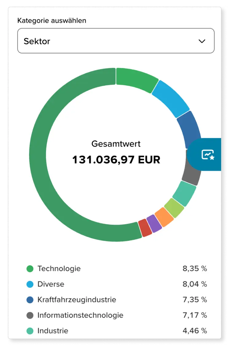 Ausschnitt aus der Depotanalyse, die beispielhaft eine Grafik zur Diversifikation nach Sektoren zeigt