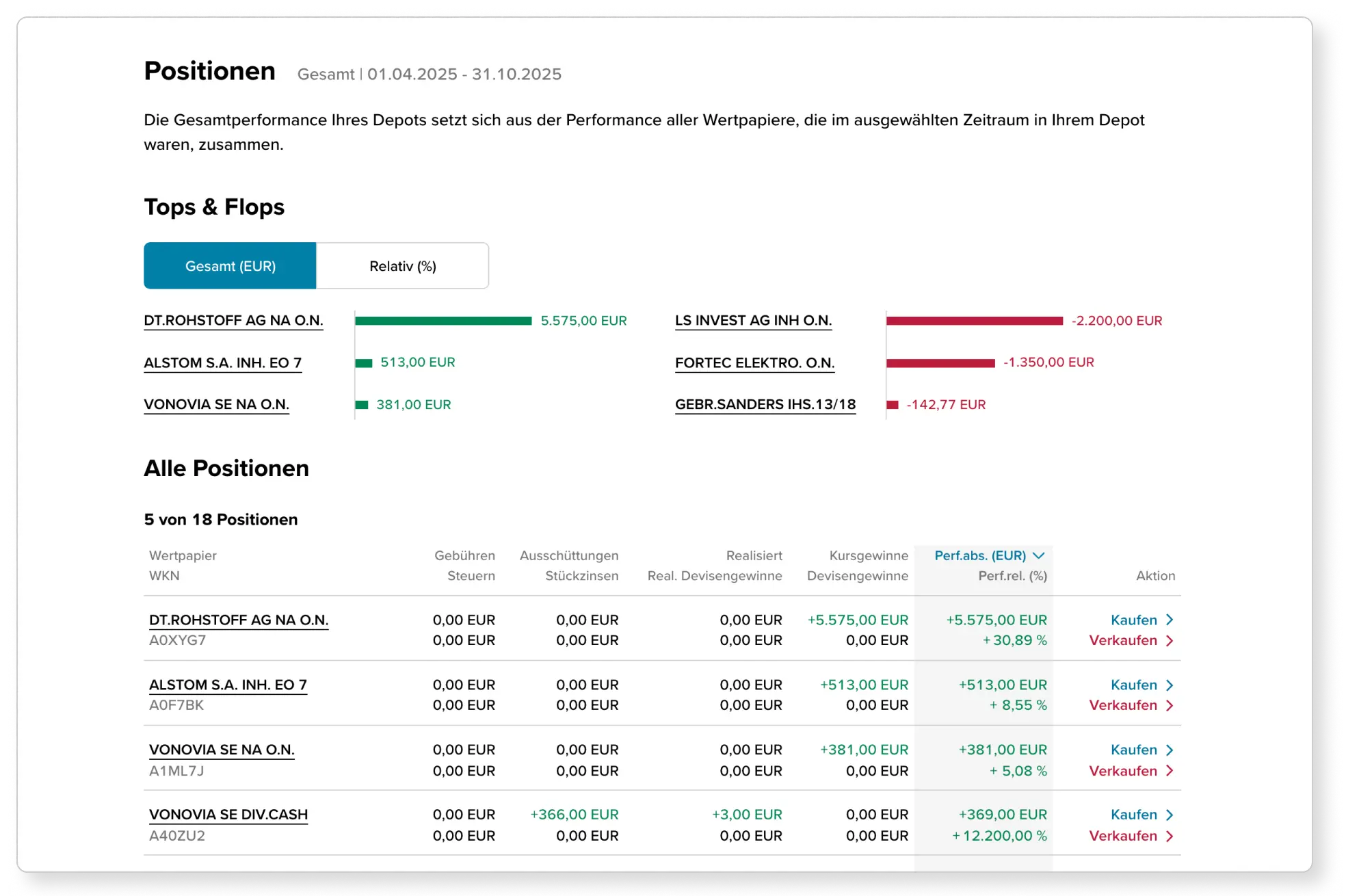 Ein Ausschnit aus der Depotanalyse zeigt beispielhaft für den gewählten Zeitraum die 3 besten Wertpapiere (mit positiver Performance) sowie die 3 schlechtesten Wertpapiere (mit negativer Performance), sowie eine Liste aller Positionen, die in dem gewählten Zeitraum im Depot waren. Die einzelnen Performancebestandteile pro Position werden ebenfalls angezeigt.