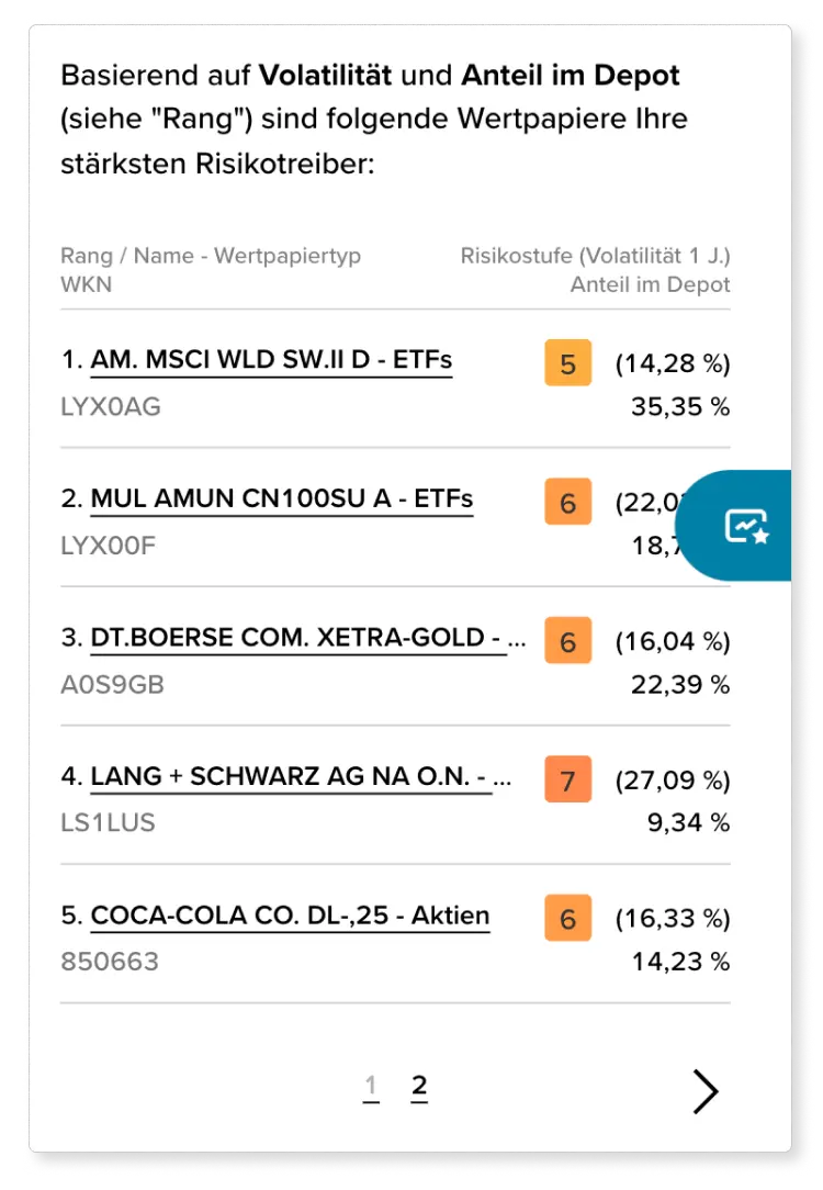 Beispielhafte Auswahl an Wertpapieren, die als stärkste Risikotreiber bewertet werden
