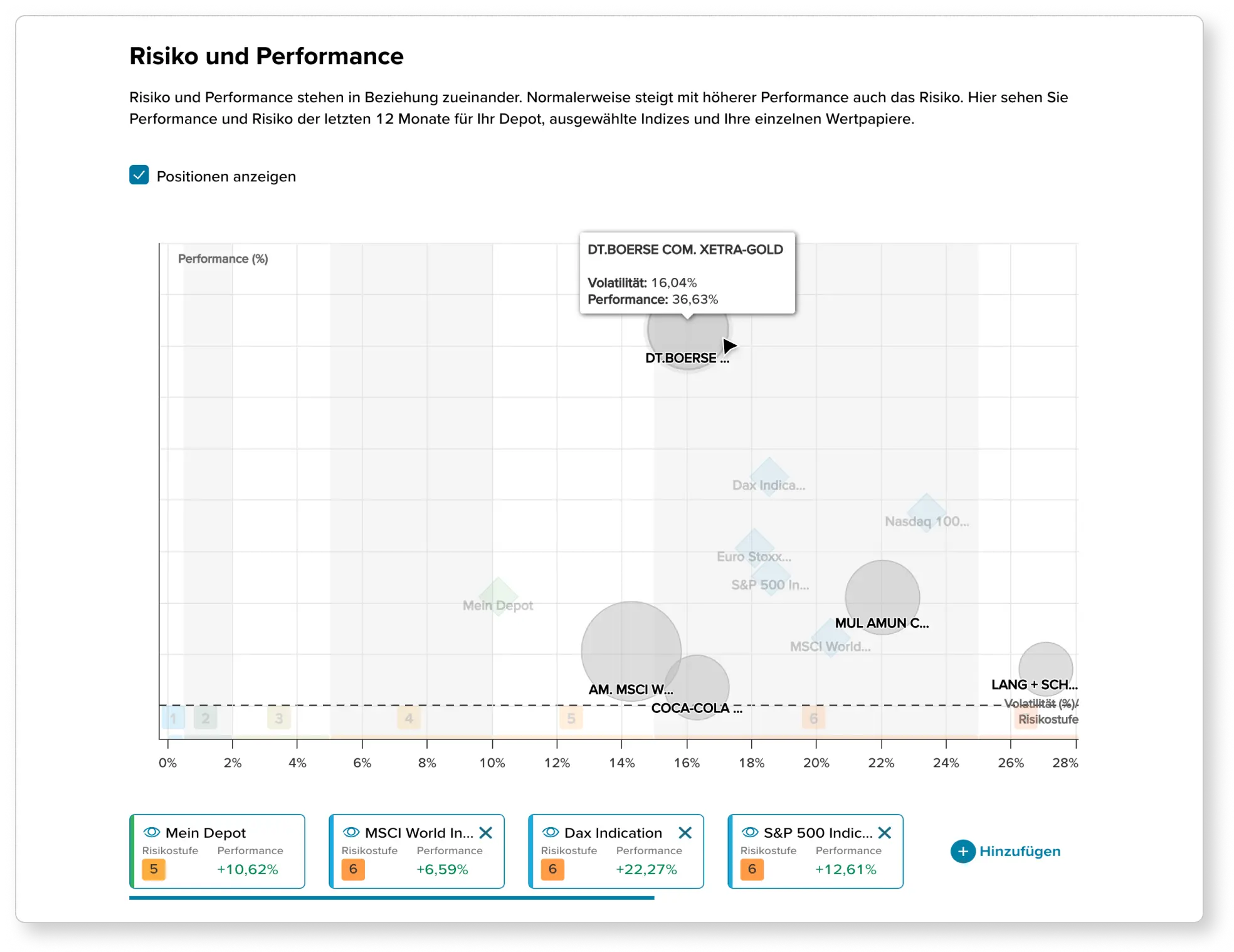 Beispielhafter Bildausschnitt der Depotanalyse mit einer Gegenüberstellung von Risiko und Performance eines Depots basierend auf einer 1-Jahresentwicklung aller dargestellten Depotwerte im Vergleich zu verschiedenen Indizes.