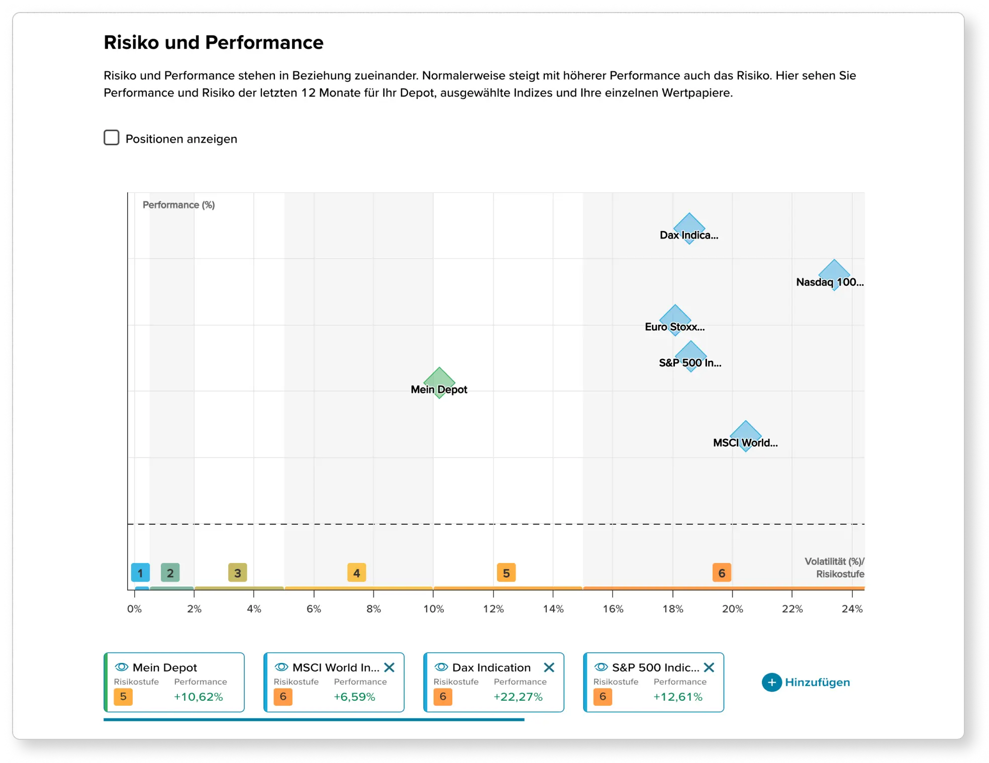 Beispielhafter Bildausschnitt der Depotanalyse mit einer Gegenüberstellung von Risiko und Performance eines Depots basierend auf einer 1-Jahresentwicklung aller dargestellten Depotwerte im Vergleich zu verschiedenen Indizes.