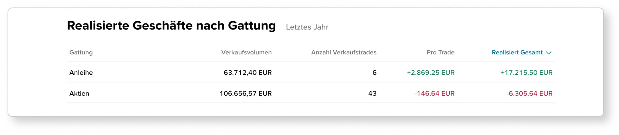 Ausschnitt aus der Depotanalyse. Diese Darstellung zeigt alle realisierten Erträge und die Anzahl und das Volumen der getätigten Wertpapierverkäufe im ausgewählten Zeitraum – aggregiert auf die Wertpapiergattung.