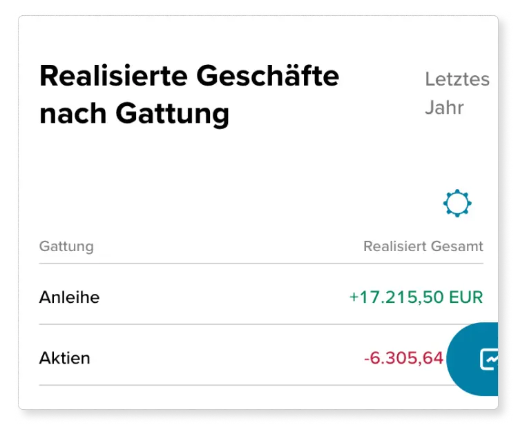 Ausschnitt aus der Depotanalyse. Diese Darstellung zeigt alle realisierten Erträge und die Anzahl und das Volumen der getätigten Wertpapierverkäufe im ausgewählten Zeitraum – aggregiert auf die Wertpapiergattung.