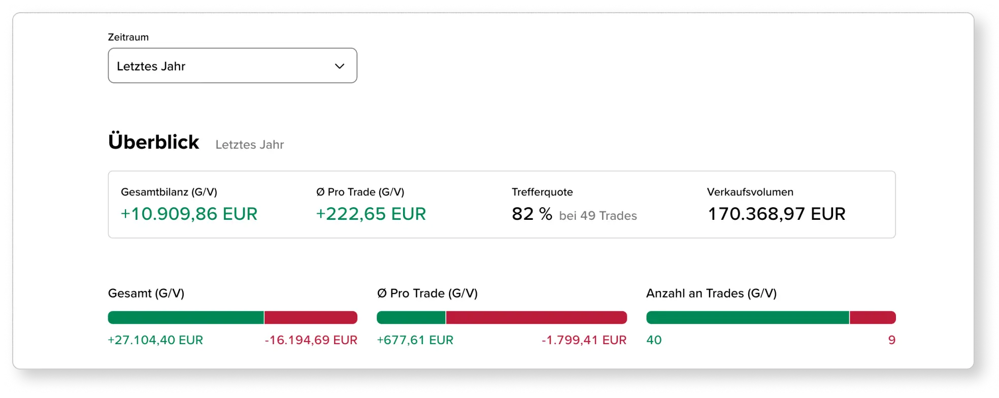 Ausschnitt aus der Depotanalyse. Er zeigt im Überblick für den gewählten Zeitraum, wie viel Gewinn oder Verlust insgesamt durch Verkäufe erzielt wurden, sowie den Gewinn/Verlust pro Verkaufstrade und die Trefferquote