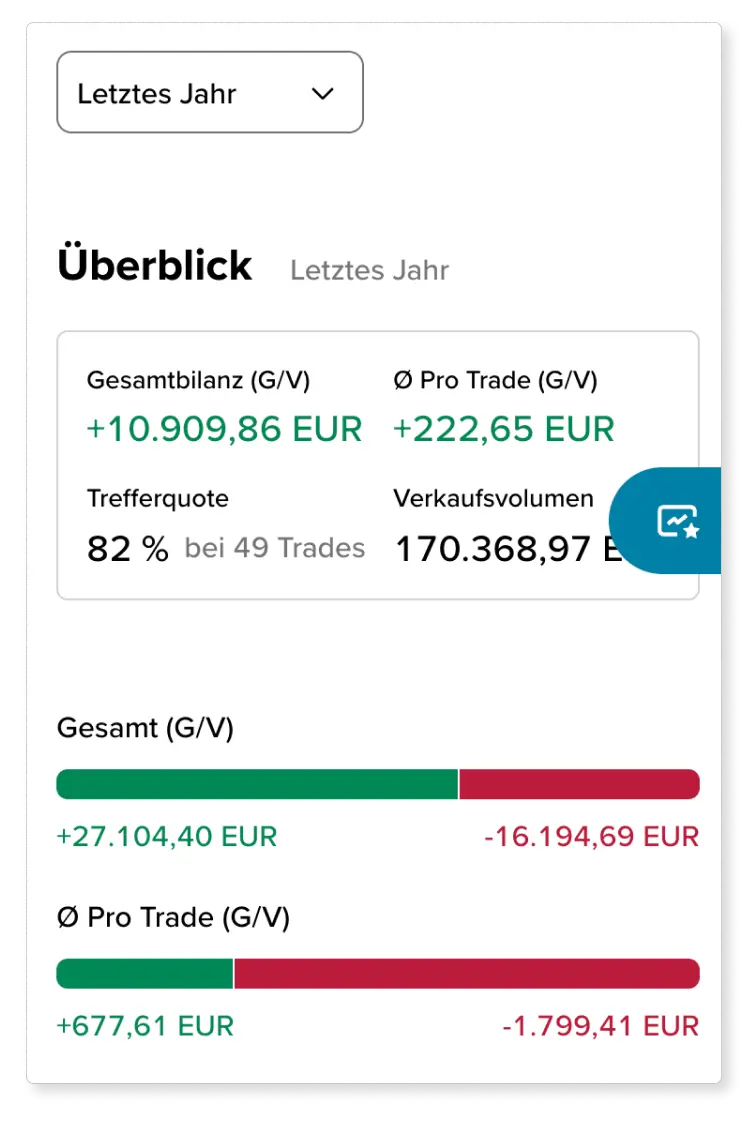Ausschnitt aus der Depotanalyse. Er zeigt im Überblick für den gewählten Zeitraum, wie viel Gewinn oder Verlust insgesamt durch Verkäufe erzielt wurden, sowie den Gewinn/Verlust pro Verkaufstrade und die Trefferquote