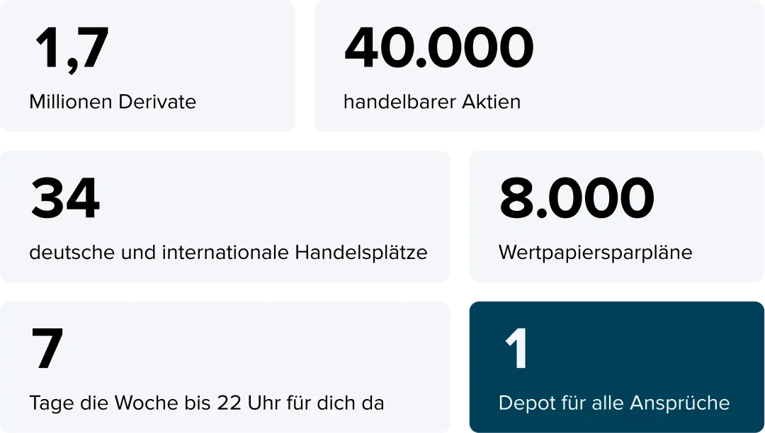 Schaubild Consorsbank in Zahlen