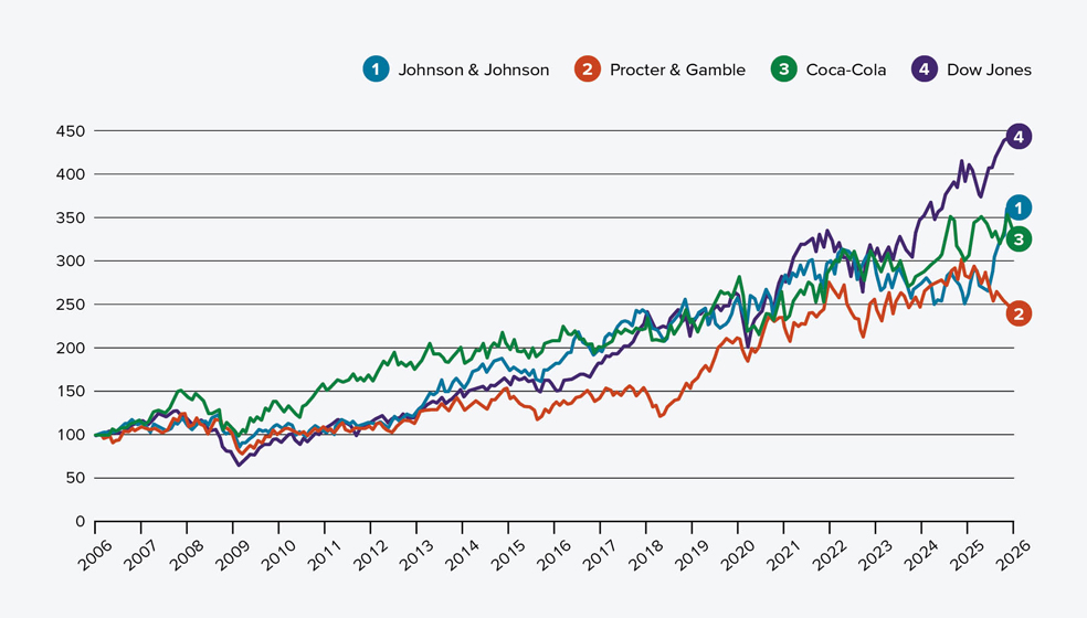Vergleich Johnson & Johnson, Procter & Gamble, Coca-Cola und Dow Jones
