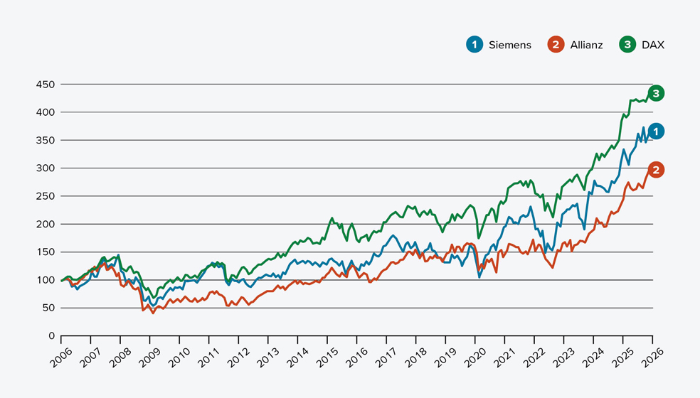 Vergleich Siemens, Allianz und DAX