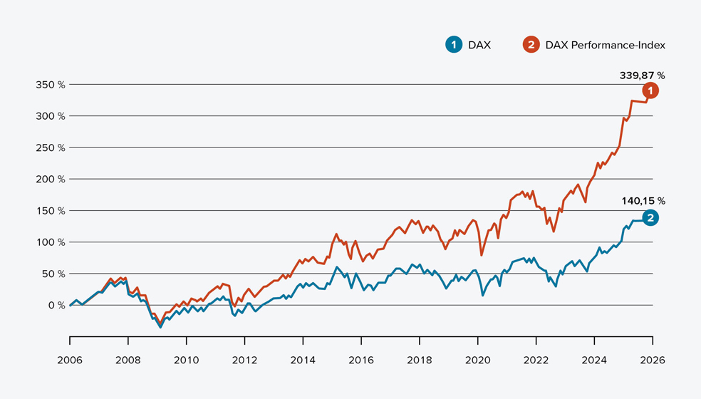 Vergleich der Wertentwicklung des DAX-Performanceindex mit dem DAX-Kursindex in den letzten 20 Jahren.