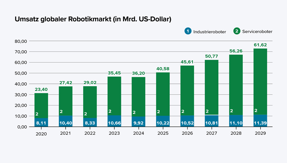 Diagramm Umsatz globaler Robotikmarkt (in Mrd. US-Dollar)