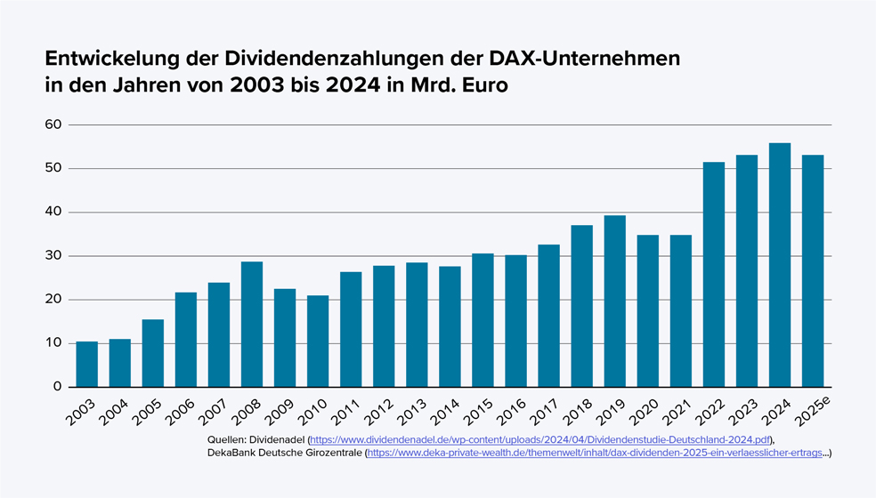 Das Balkendiagramm zeigt die Entwicklung der Dividendenauszahlungen aller DAX-Unternehmen in den Jahren von 2003 bis 2024 (mit einer Schätzung für 2025) in Milliarden Euro. Die X-Achse stellt die Jahre dar, die Y-Achse die Höhe der Dividendenauszahlungen. Von 2003 bis 2021 steigen die Dividendenauszahlungen zunächst langsam, mit Schwankungen um die Finanz- und Eurokrise (z.B. Rückgang 2009). Ab 2022 ist ein deutlicher Sprung auf über 50 Milliarden Euro zu sehen. Für 2023 und 2024 bleiben die Auszahlungen auf diesem hohen Niveau. Die Schätzung für 2025 zeigt einen leichten Rückgang gegenüber 2024, bleibt aber über 50 Milliarden Euro. Zusammengefasst: Die Dividendenauszahlungen der DAX-Unternehmen steigen von etwa 10 Milliarden Euro im Jahr 2003 auf über 50 Milliarden Euro ab 2022 und bleiben bis 2025 auf diesem hohen Niveau.