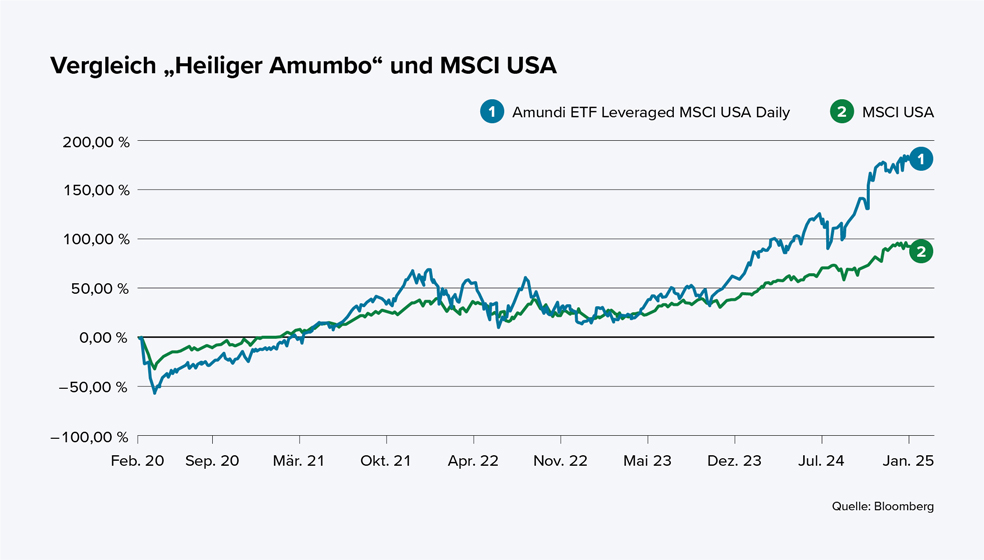Das Diagramm vergleicht die Wertentwicklung von zwei Finanzprodukten von Februar 2020 bis Januar 2025. Dargestellt werden: Der Amundi ETF Leveraged MSCI USA Daily (hellblaue Linie) Der MSCI USA Index (grüne Linie) Die vertikale Achse zeigt prozentuale Wertentwicklung von -100 % bis +200 %. Die horizontale Achse zeigt den Zeitraum von Februar 2020 bis Januar 2025. Im Verlauf entwickelte sich der Amundi ETF schwankungsreicher und stieg ab Anfang 2023 deutlich stärker an als der MSCI USA Index. Ende des Zeitraums erreicht der Amundi ETF etwa +180 %, während der MSCI USA Index bei rund +80 % liegt. Quelle: Bloomberg
